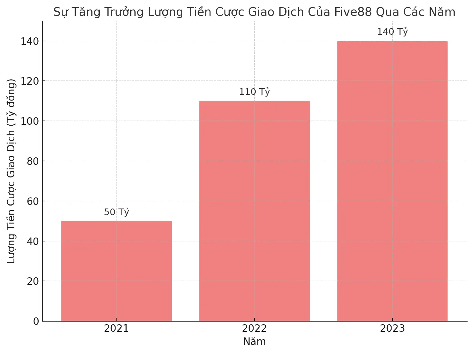 Những Bước Phát Triển Ấn Tượng Của Five88 Trên Thị Trường