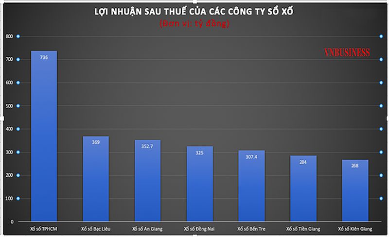 Biểu đồ doanh thu xổ số kiến thiết tại TP HCM trong 6 tháng đầu năm 2022