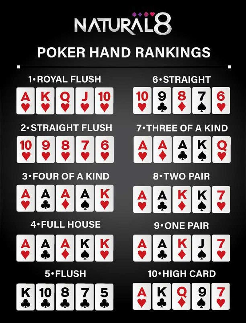 Biểu đồ thứ hạng các tay bài trong Poker