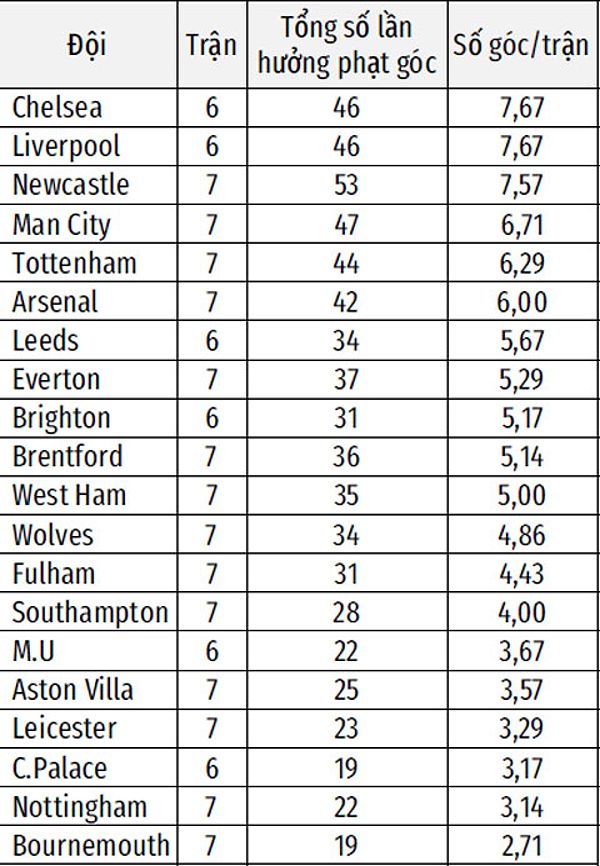 BXH về số phạt góc được hưởng ở Premier League 2022/23