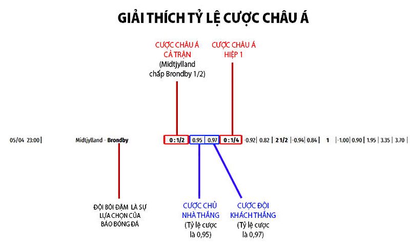 Giải thích tỷ lệ cược châu Á với các thông tin cụ thể.