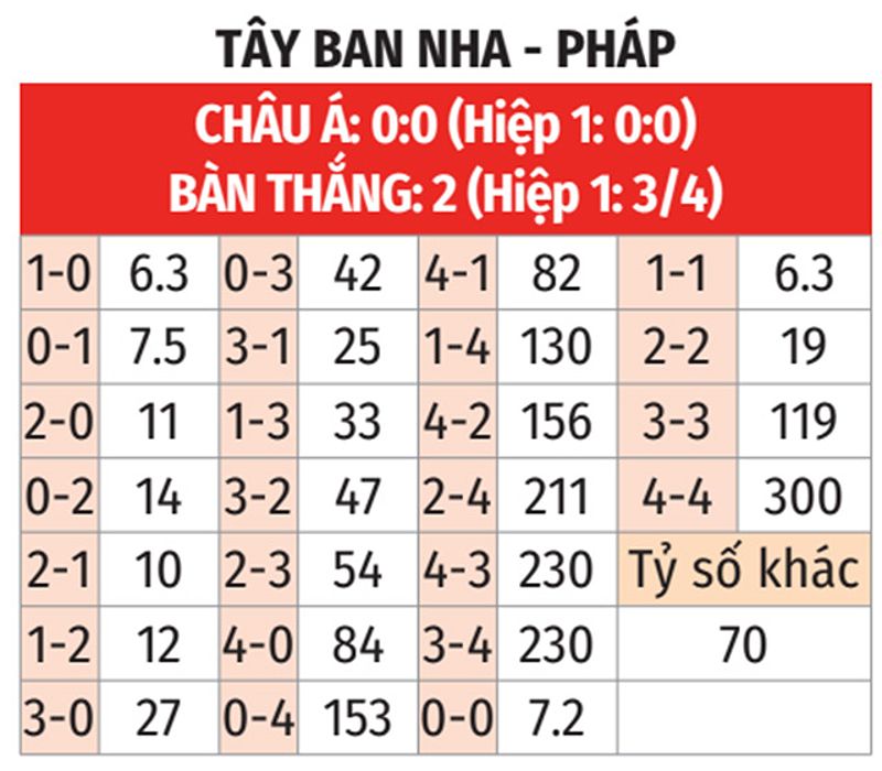 Lịch sử đối đầu Tây Ban Nha vs Pháp