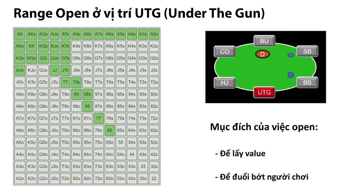 Phạm vi tay bài ở vị trí UTG